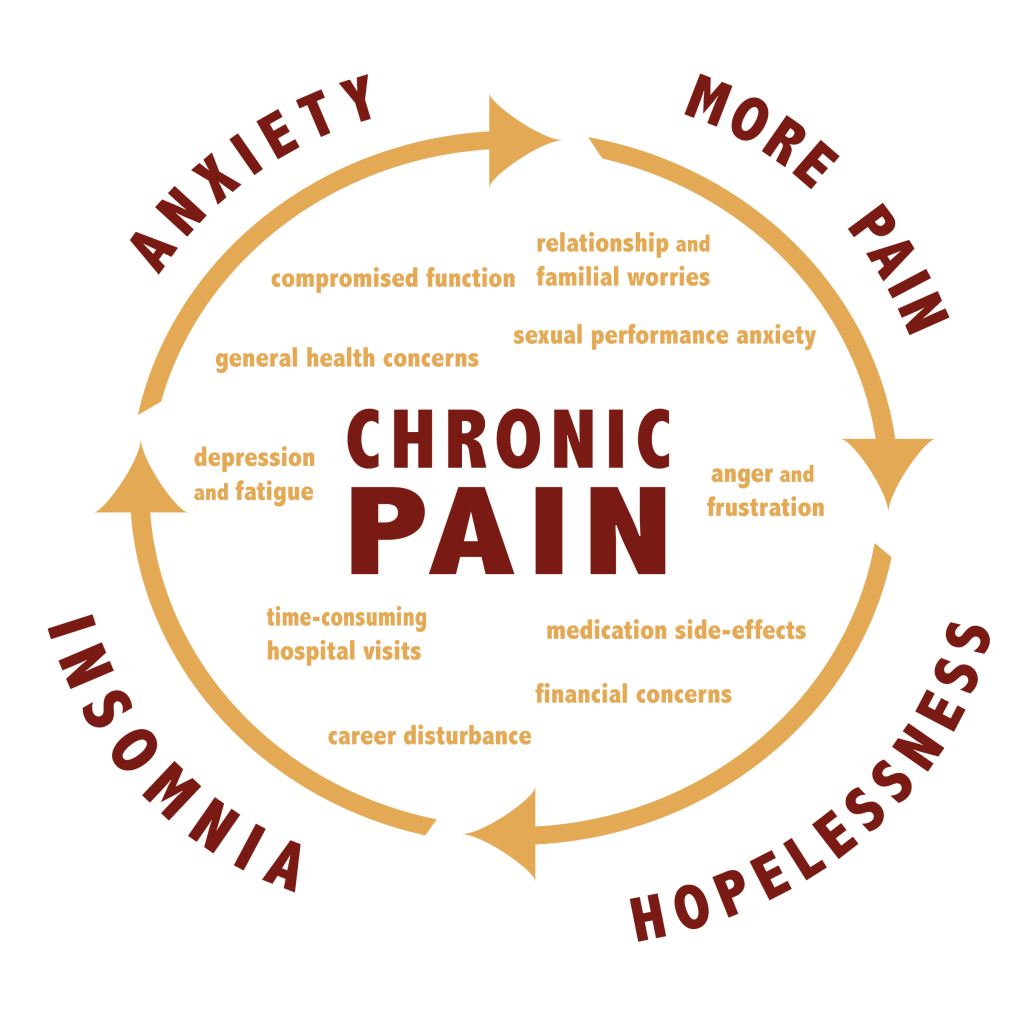 Chronic pain and mental health